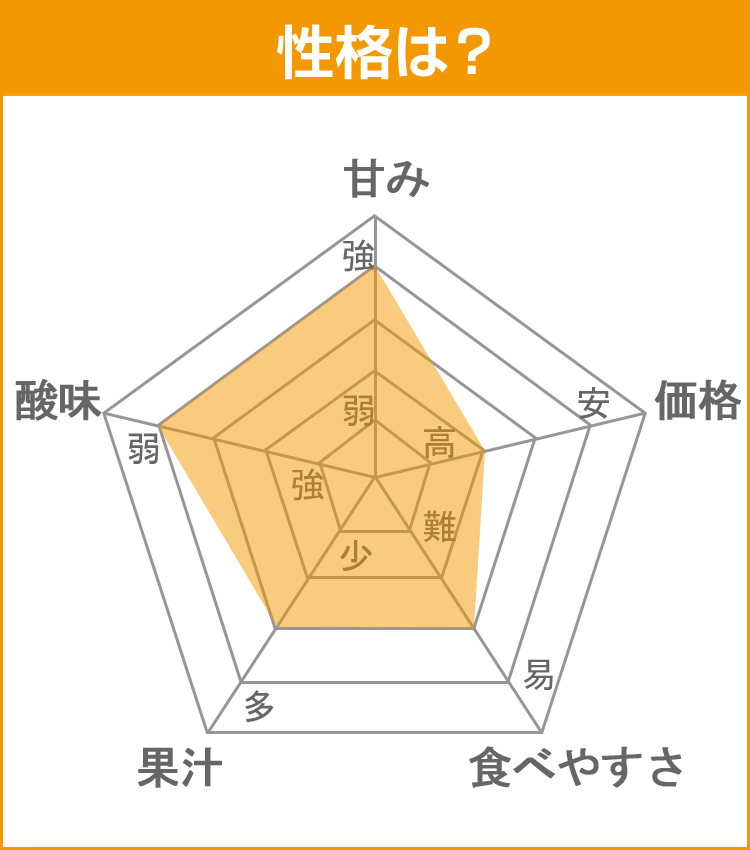 柑橘データ