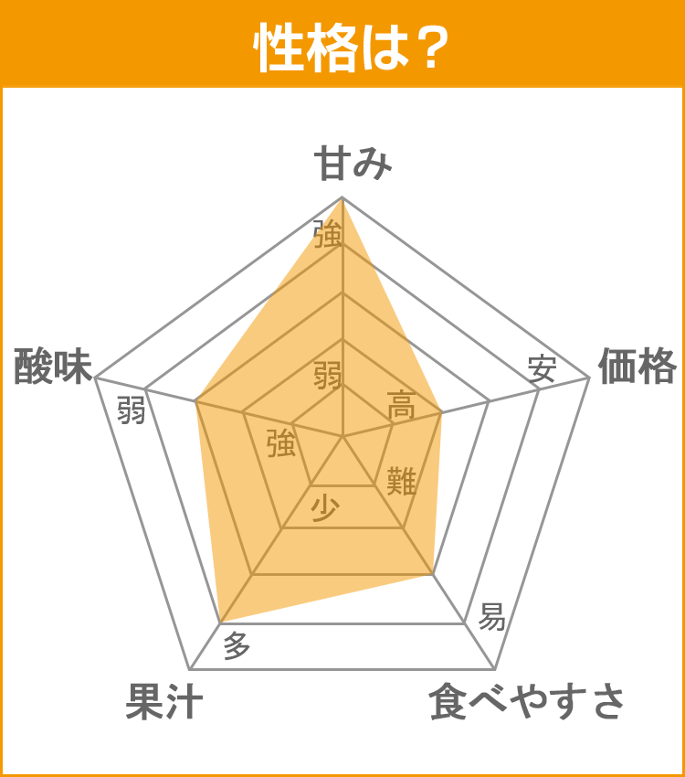 柑橘データ