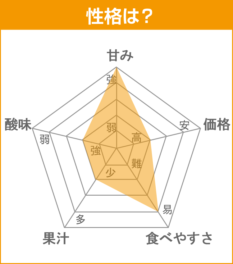 柑橘データ
