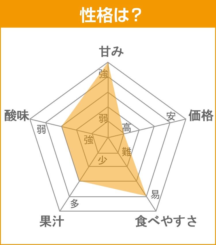 柑橘データ