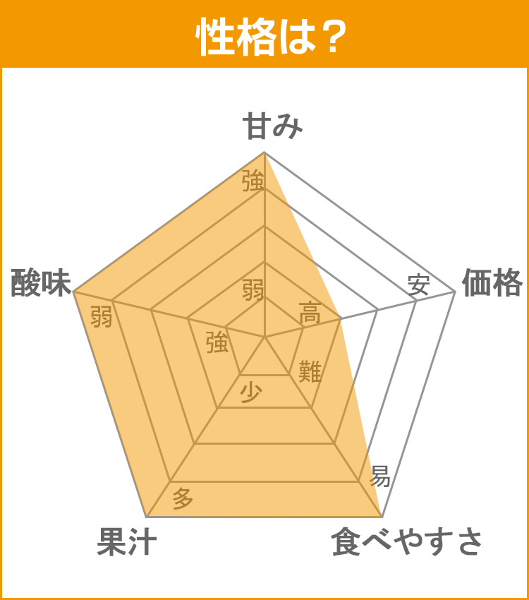 柑橘データ