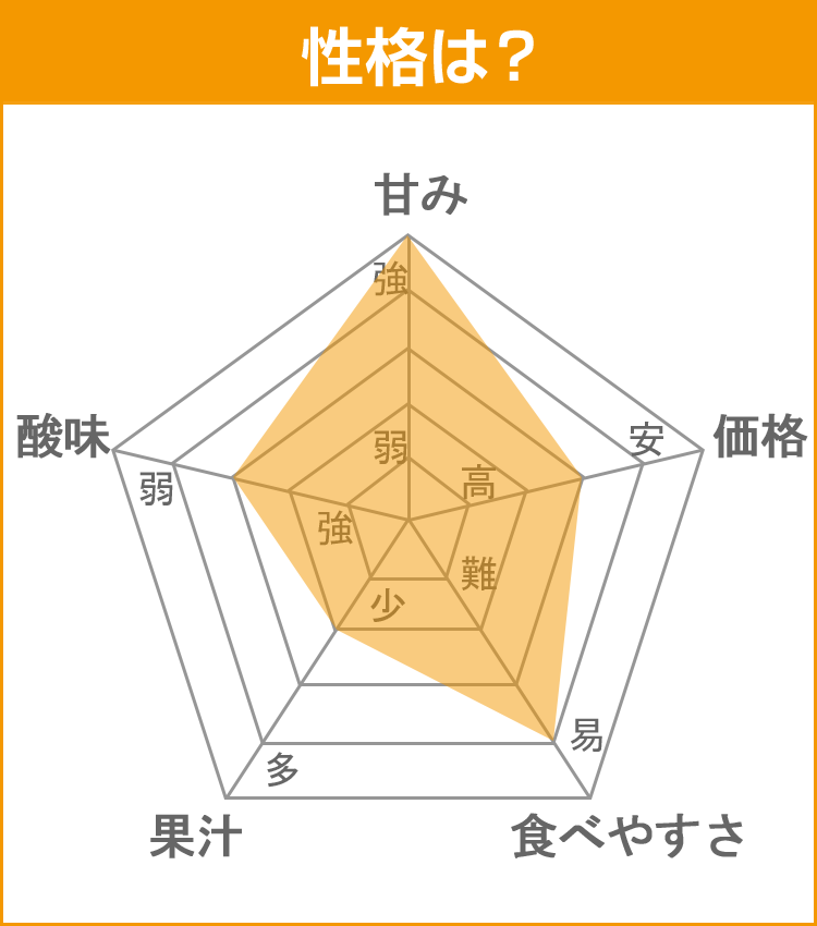 柑橘データ