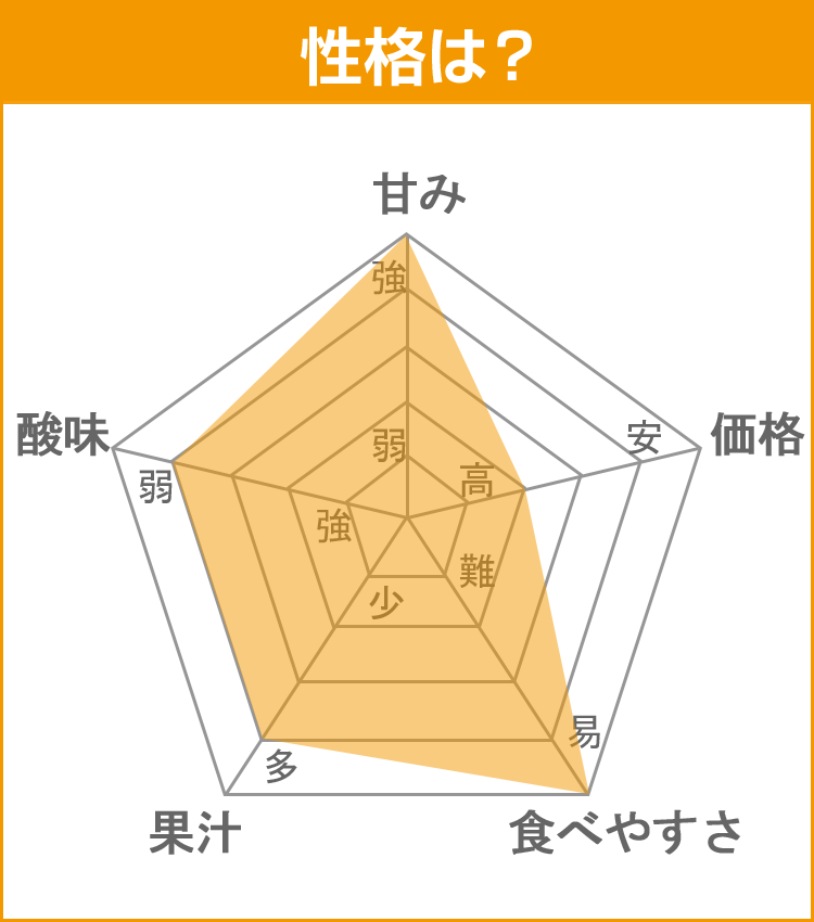 柑橘データ