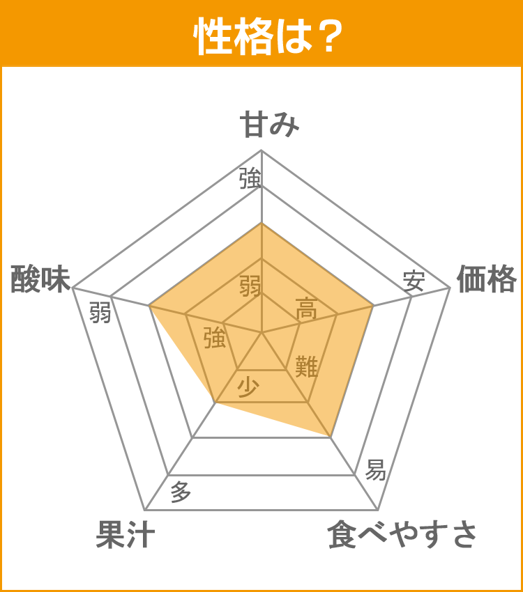 柑橘データ