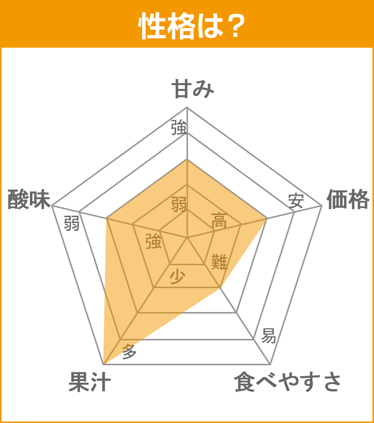 柑橘データ