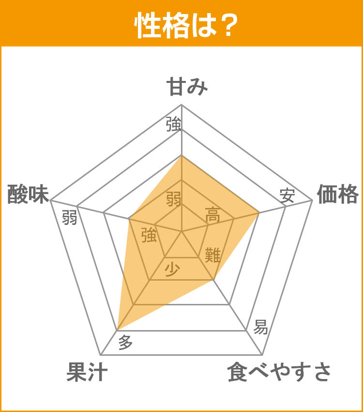 柑橘データ