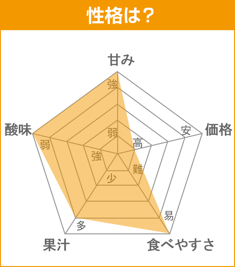柑橘データ