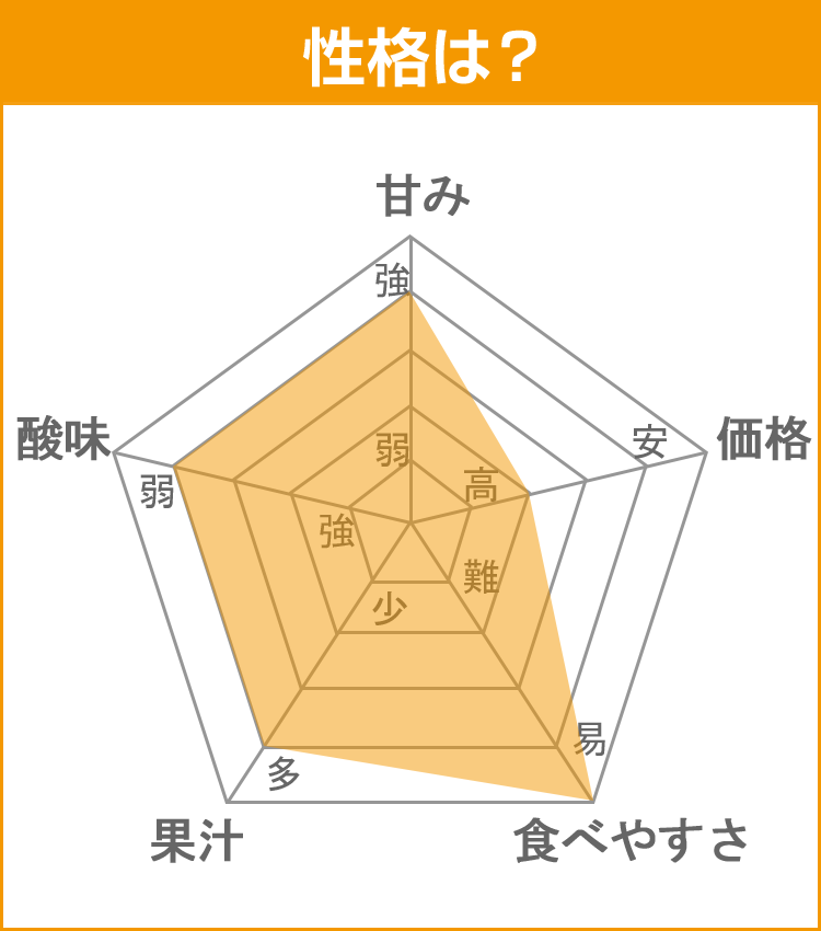 柑橘データ