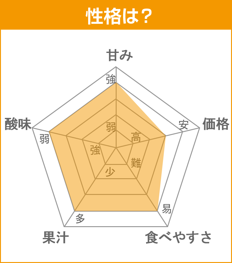 柑橘データ