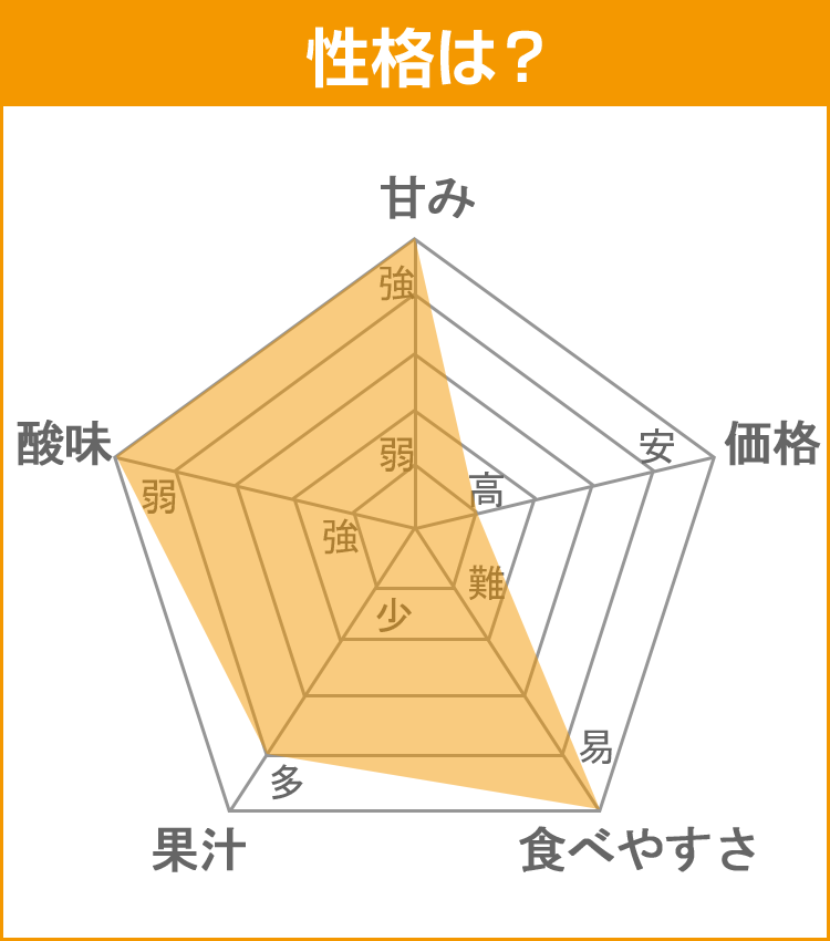 柑橘データ