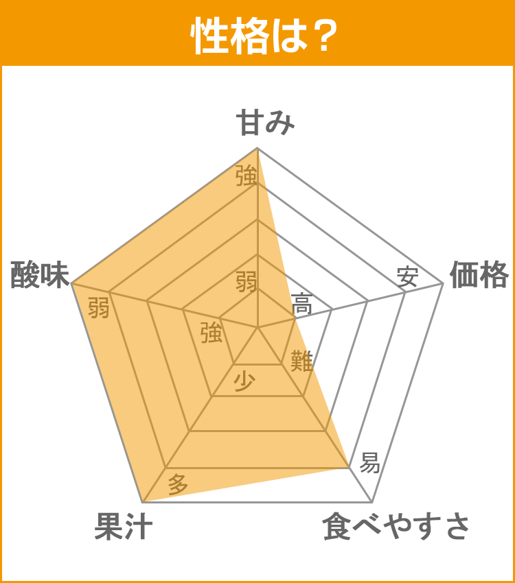 柑橘データ